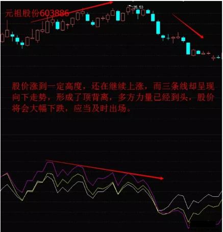 股票乖离率解读方法_乖离率指标用法_乖离率计算方式