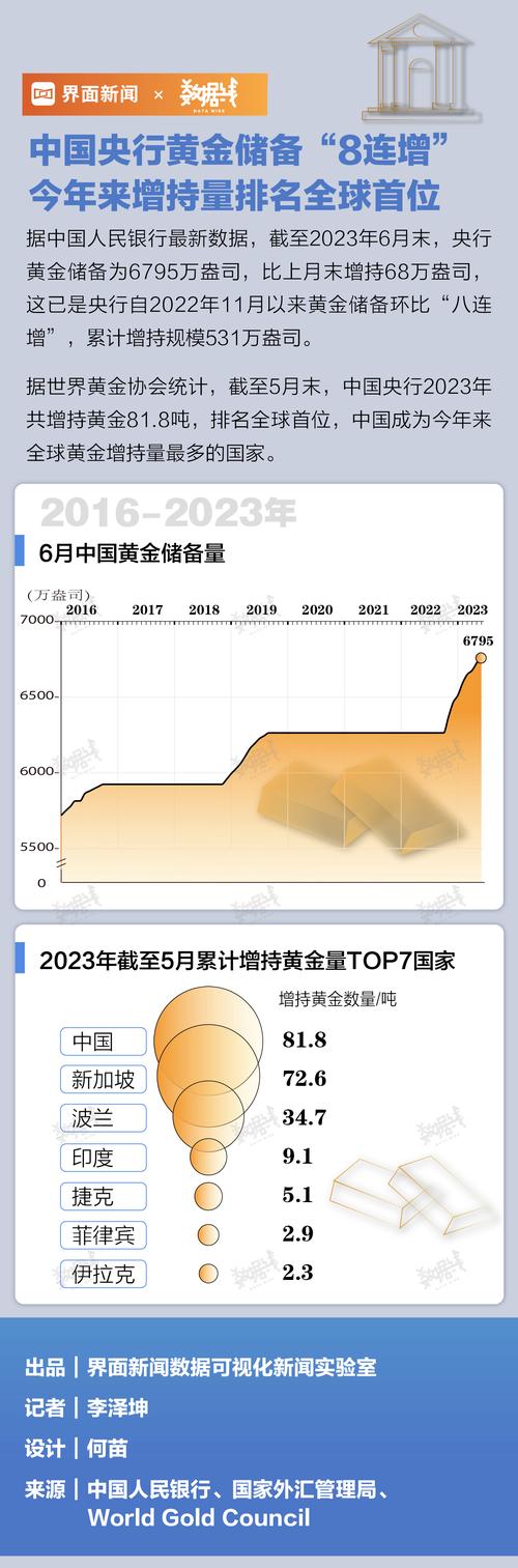 央行提高利率_中国人民银行黄金储备数据_2023年中国央行黄金增持情况
