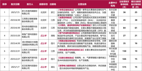 北交所2025年上半年新受理企业数量_北交所IPO批文和上市节奏缓慢现象_2025年ipo排队名单