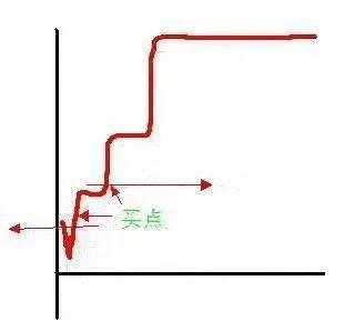 吸筹洗盘出货分时图_分时图卖出形态_主力分时出货图解