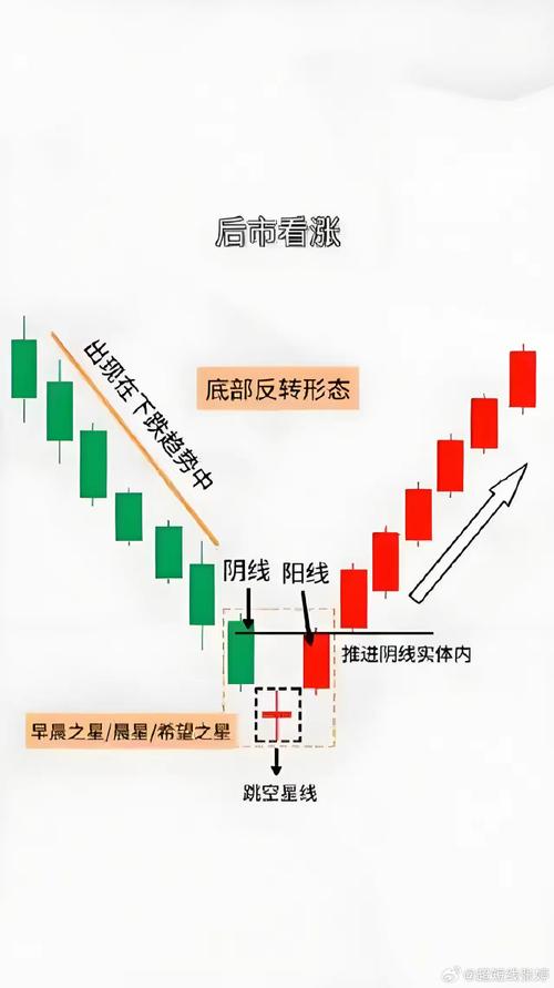 32种看涨k线组合_三根看涨K线组合技术形态_早晨之星K线图解