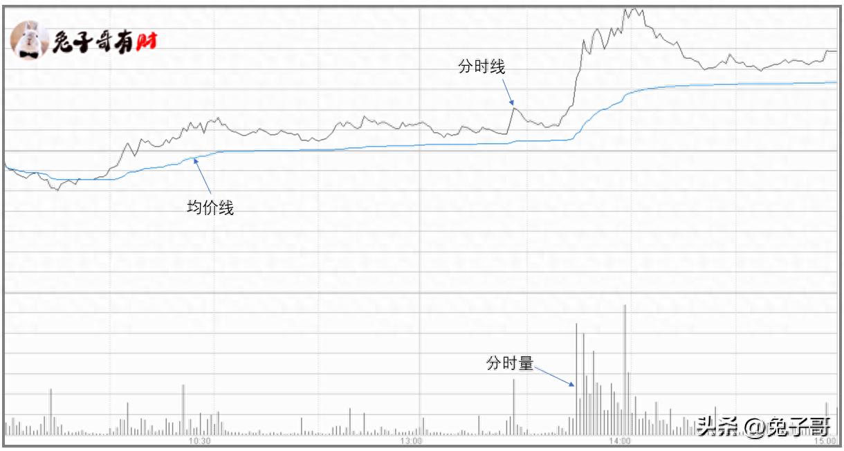 分时线均价线量关系解读_分时多空博弈指标公式_个股分时图分析