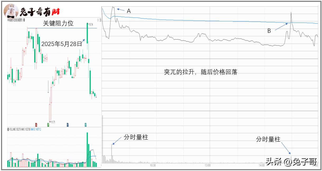分时多空博弈指标公式_个股分时图分析_分时线均价线量关系解读