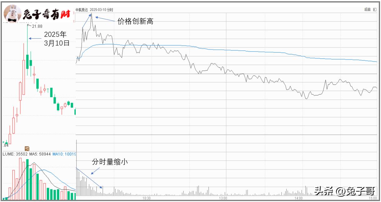 分时线均价线量关系解读_个股分时图分析_分时多空博弈指标公式