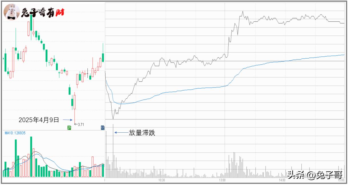分时线均价线量关系解读_个股分时图分析_分时多空博弈指标公式