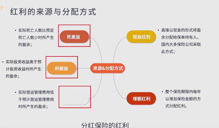 终身寿险保障储蓄投资_红利人寿保险_红利分配方式主要包括