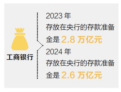 央行降准影响_下调法定存款准备金率的目的_存款准备金率下调