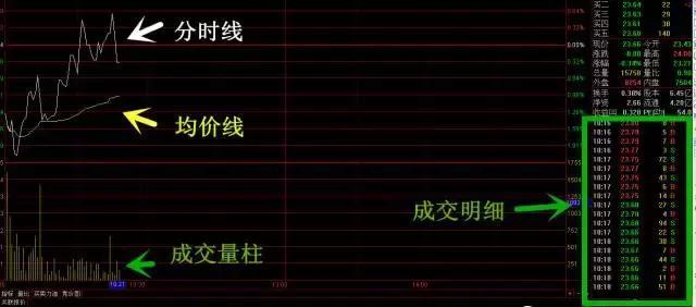 分时图四大法则_分时图解析_分时多空博弈指标公式