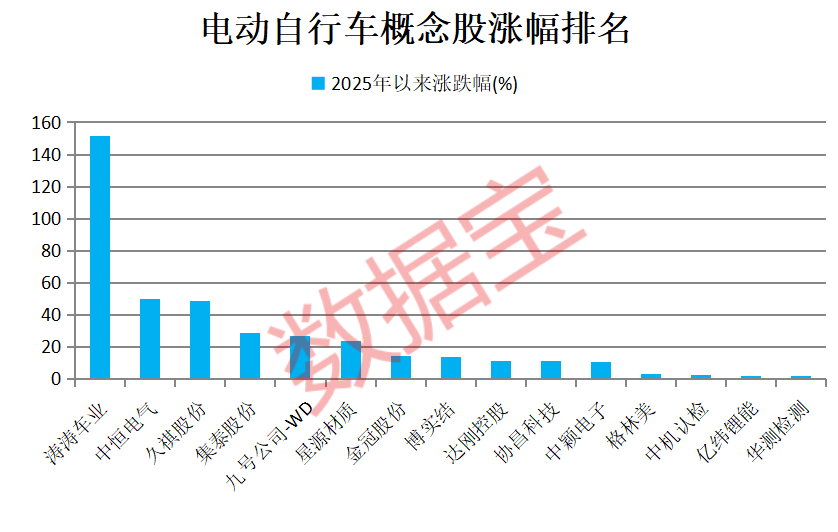 瑞贝卡证监会立案调查_电动自行车新国标实施时间_中国电动自行车市场集中度分析