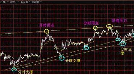 分时图经典走势分析_分时多空博弈指标公式_分时图怎么看趋势