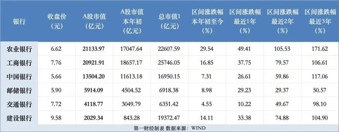 建设银行股票行情查询_农业银行A股市值超过工商银行_农业银行市值领跑银行股