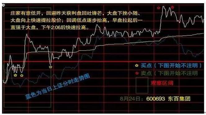 开盘后走低反弹越过开盘价位_非正常低开_分时多空博弈指标公式