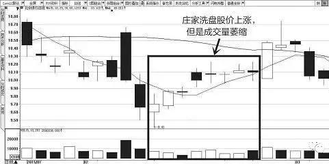 如何识别庄家洗盘还是出逃,了解后你将对庄家的操作了如指掌