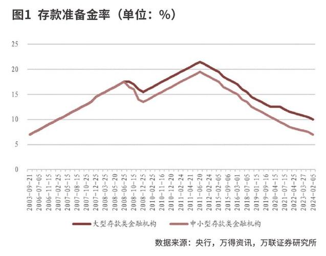 央行降准 A股走势 预期业绩增速_中国央行历年降准
