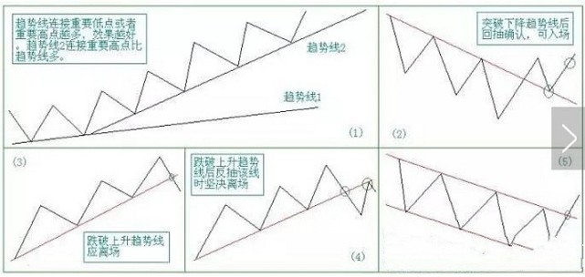 k线图21种看涨信号图解_趋势线画法与应用_股票趋势线分析技巧