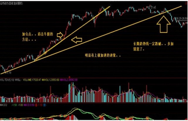 趋势线画法与应用_股票趋势线分析技巧_k线图21种看涨信号图解