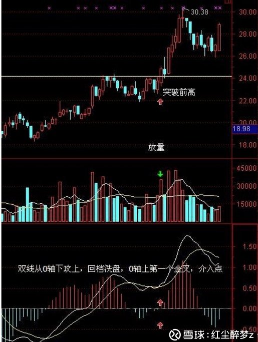 唯美macd老师写的书_MACD与均线系统结合_MACD指标交易策略