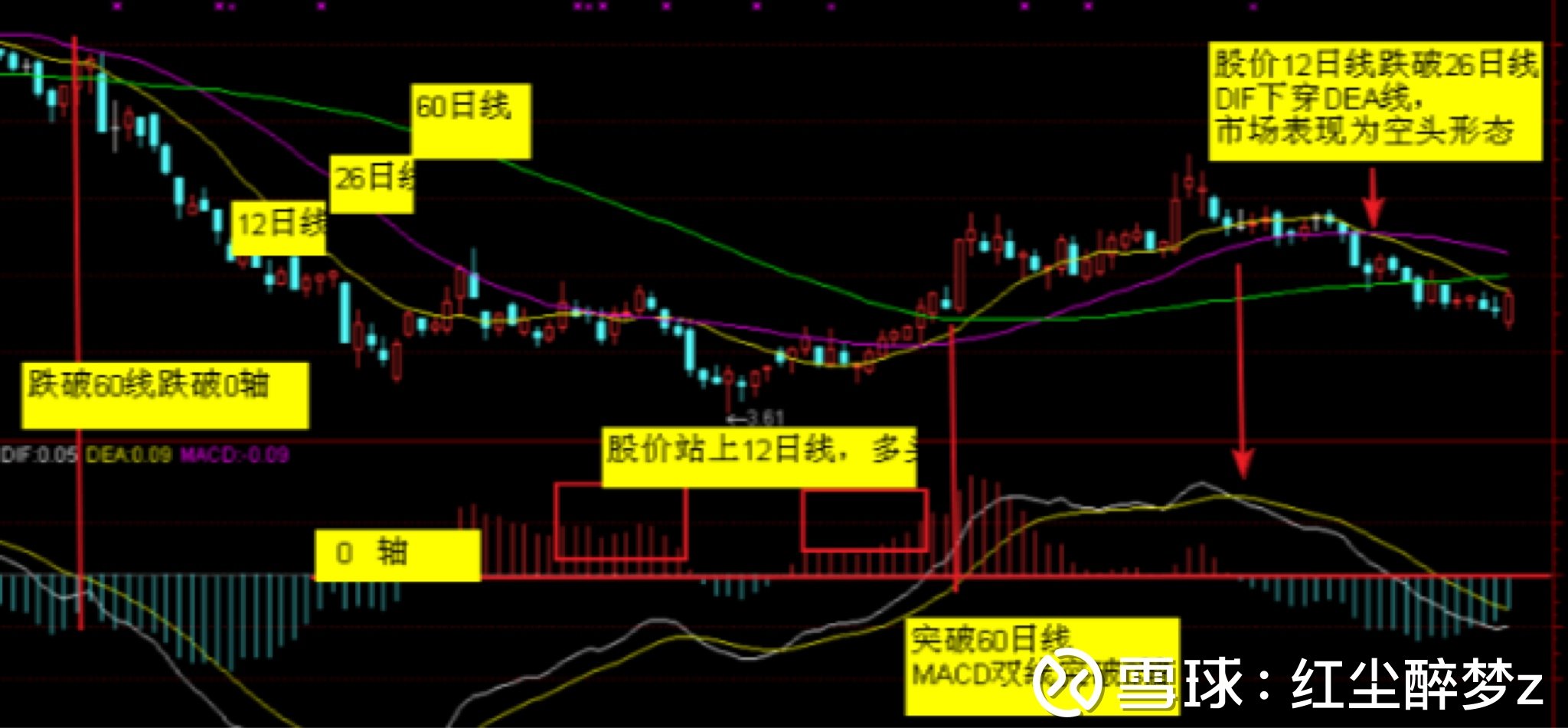 MACD与均线系统结合_唯美macd老师写的书_MACD指标交易策略