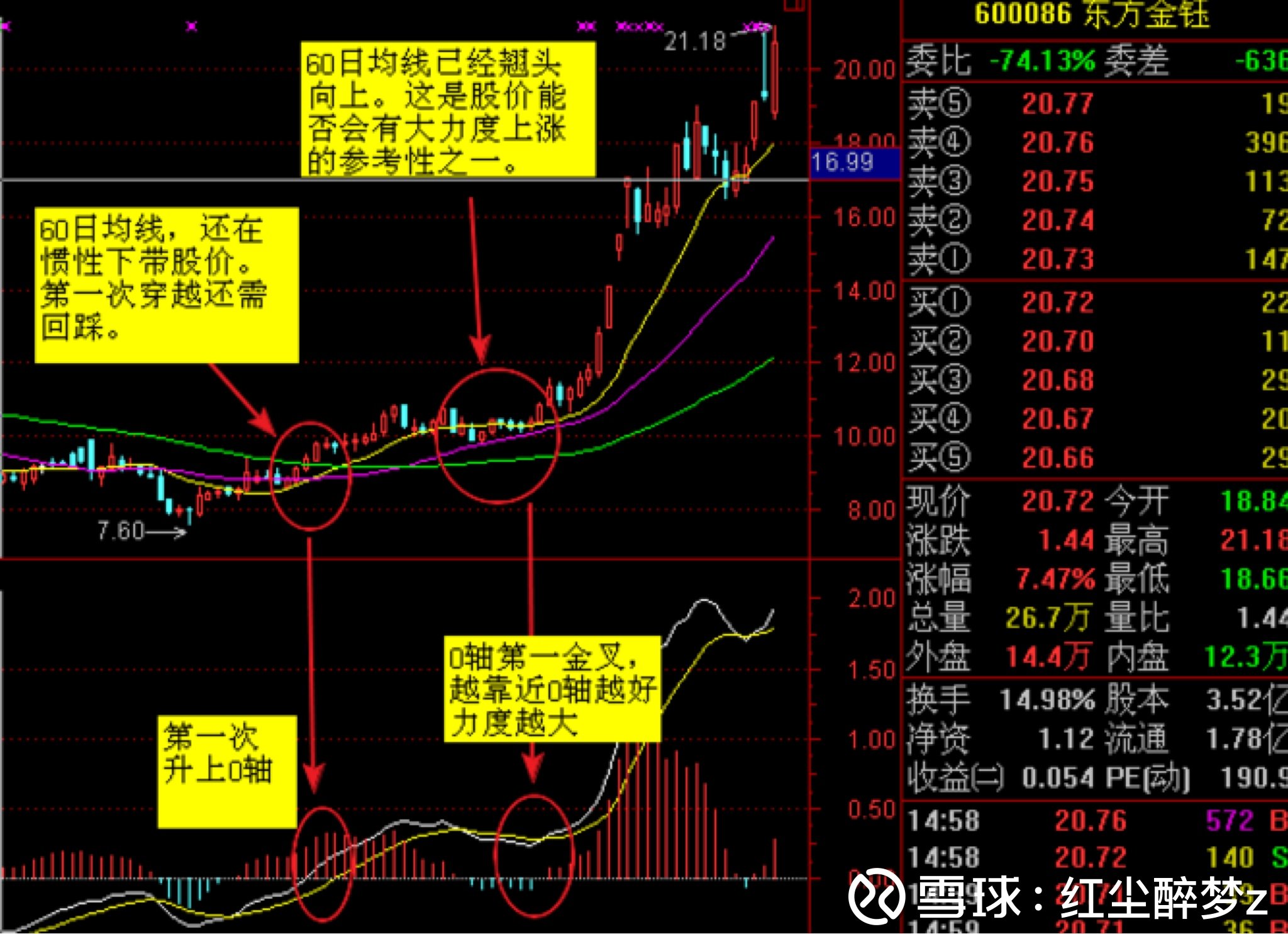 MACD指标交易策略_唯美macd老师写的书_MACD与均线系统结合