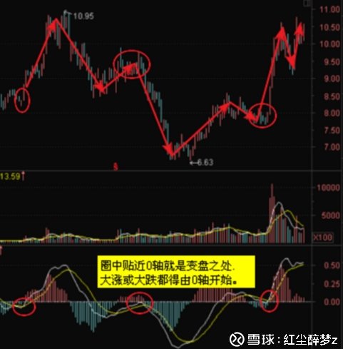 MACD与均线系统结合_唯美macd老师写的书_MACD指标交易策略