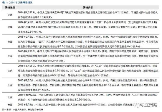 定向降准市场走势分析_中国央行历年降准_全面降准后市场表现
