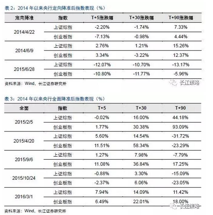 全面降准后市场表现_中国央行历年降准_定向降准市场走势分析