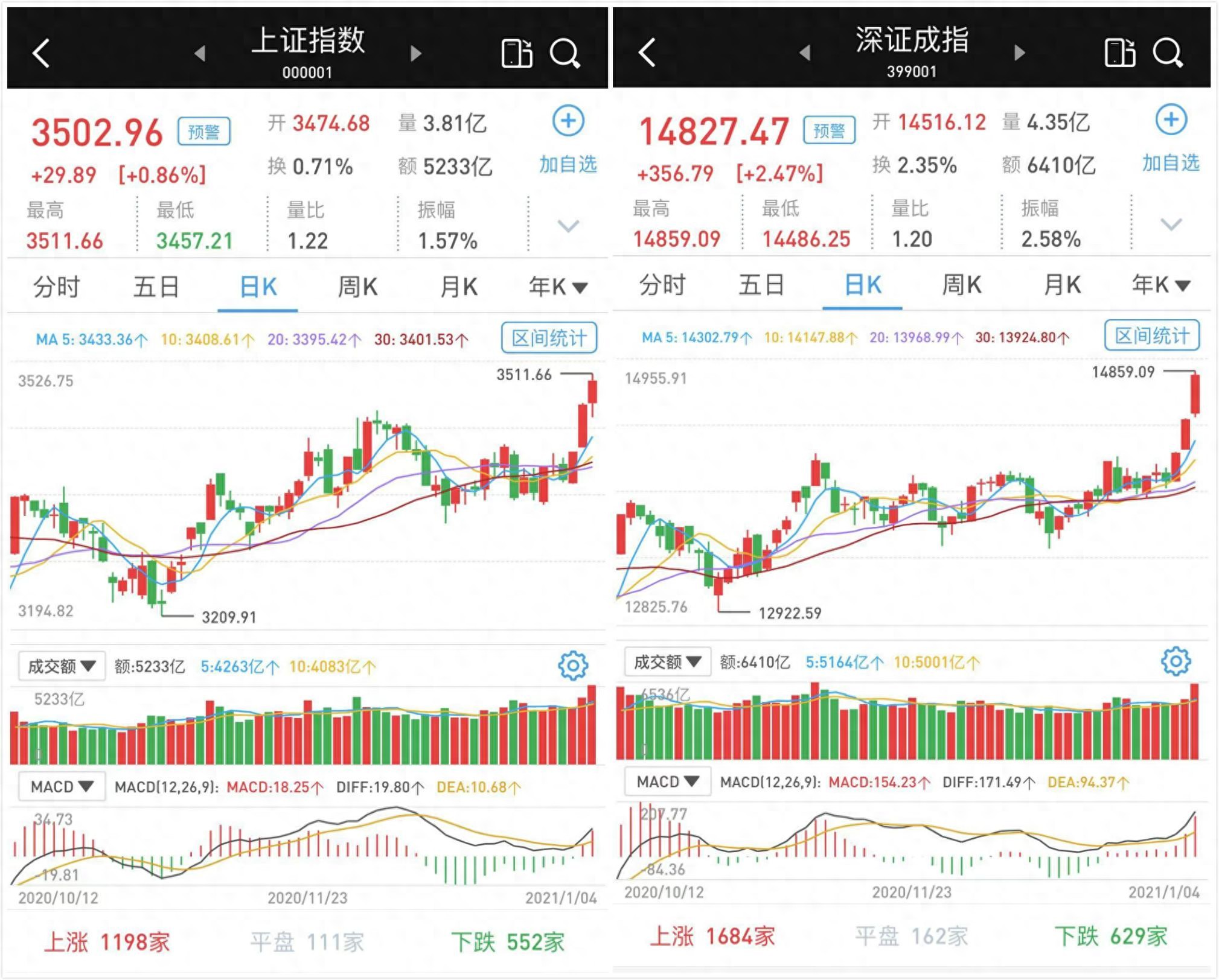 沪指重回3500点分析_A股市场反弹趋势_中国股市现状 烂