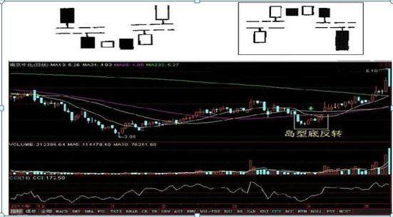 超有用,这16种经典常见的K线图组合 散户必学!