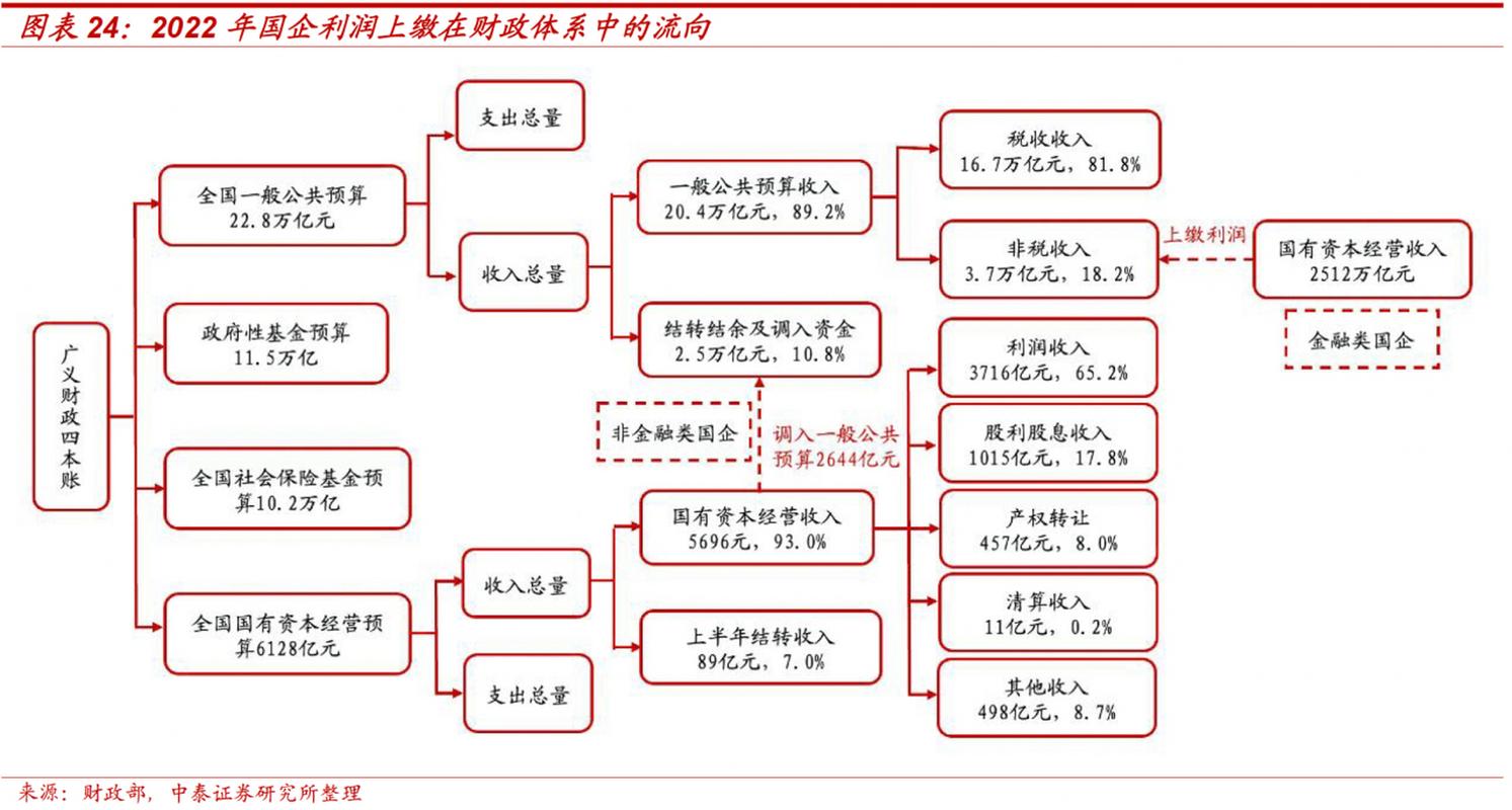st中特_中特估 财政背景 政策时间表