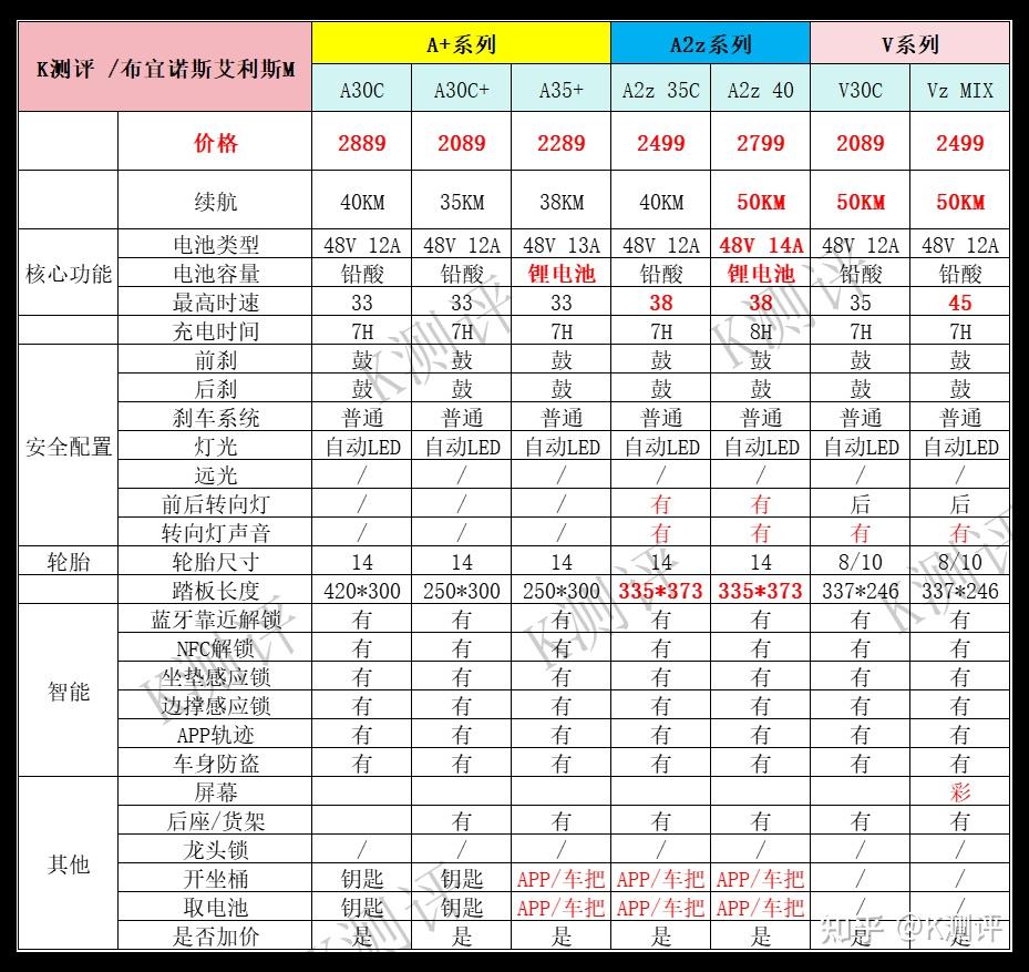 电动自行车行业现状_九号F系列E系列评测_九号电动车选购指南