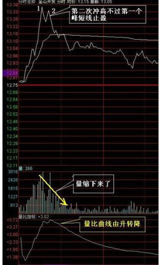 分时多空博弈指标公式_分时图获利形态_分时图操盘技巧