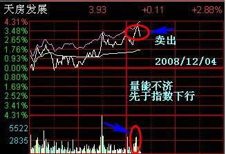 分时图获利形态_分时图操盘技巧_分时多空博弈指标公式