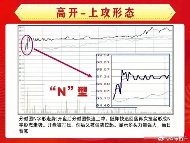 分时多空博弈指标公式_分时图操盘技巧_分时图获利形态