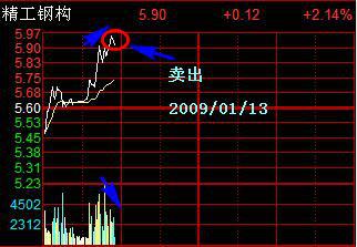 分时图获利形态_分时多空博弈指标公式_分时图操盘技巧