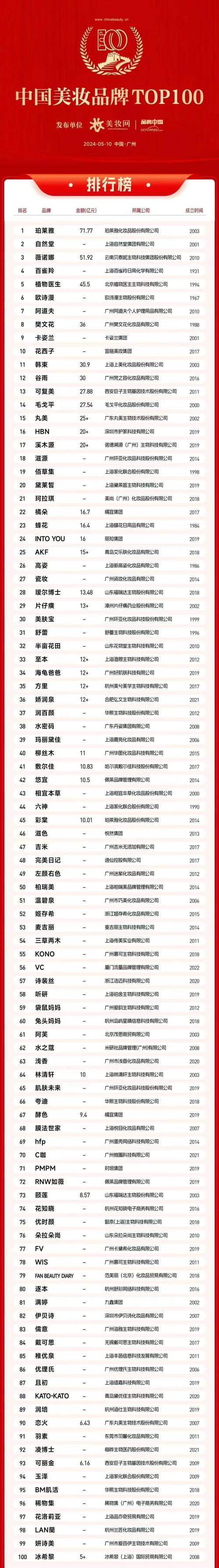 中国彩妆品牌企业排行榜公布,这些全国有名的化妆品公司你知道吗?