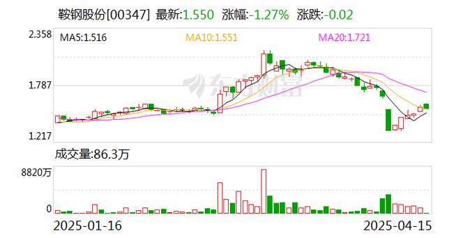 _AASTOCKS.com 信息服务 准确性保证_鞍钢股份股票行情