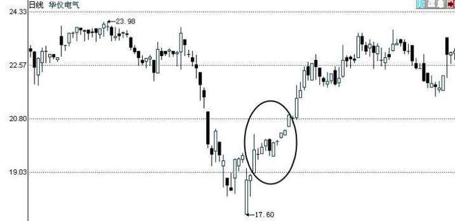 股市多方尖兵形态分析_升势恋人K线图应用_70种k线组合形态整理