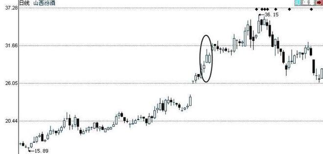 股市多方尖兵形态分析_升势恋人K线图应用_70种k线组合形态整理