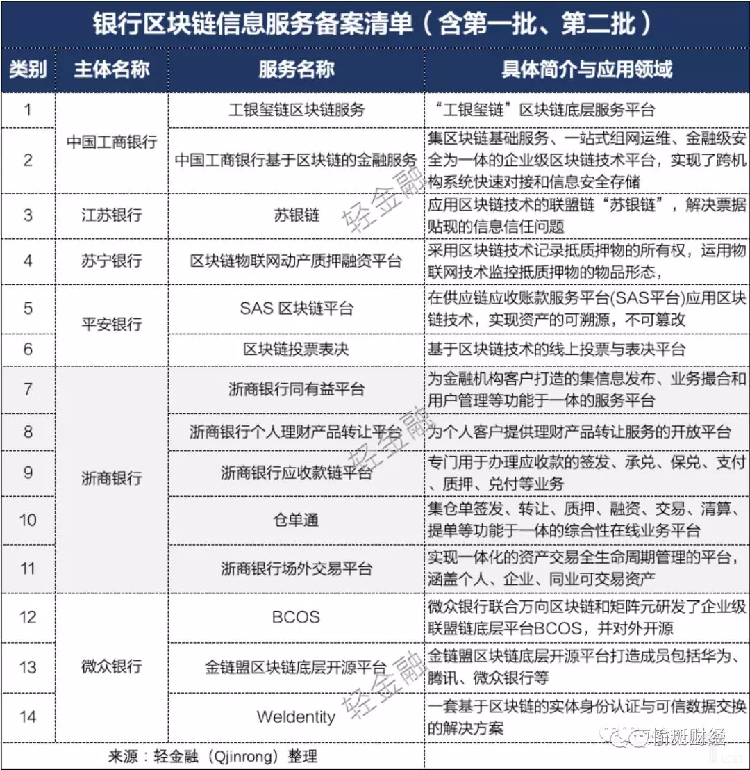 区块链“正规军”应用的侧面:6家商业银行14项区块链业务盘点