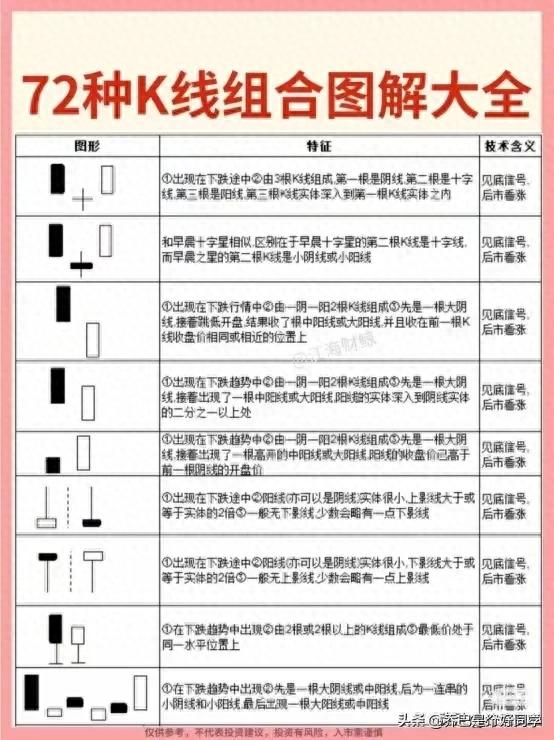 70种k线组合形态整理_K线局限性及常见误区_K线分析对散户的重要性