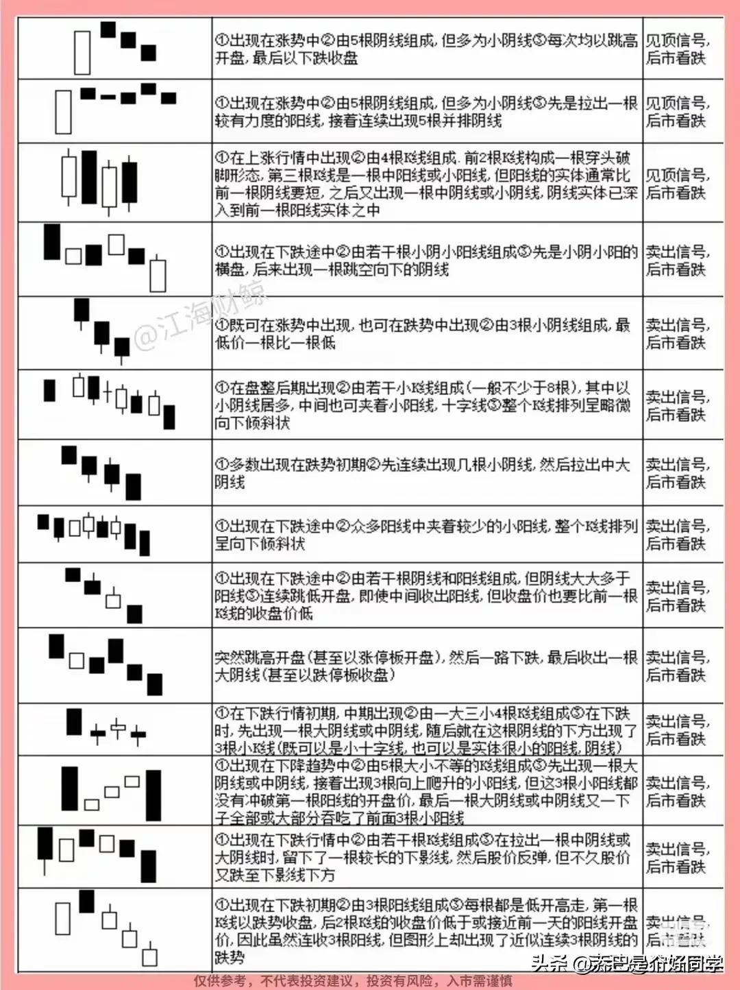 70种k线组合形态整理_K线分析对散户的重要性_K线局限性及常见误区