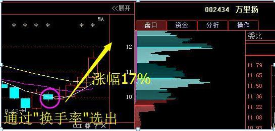 强势股选股公式股旁网_短线交易九大铁则_换手率选股技巧