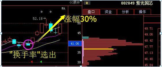 换手率选股技巧_短线交易九大铁则_强势股选股公式股旁网