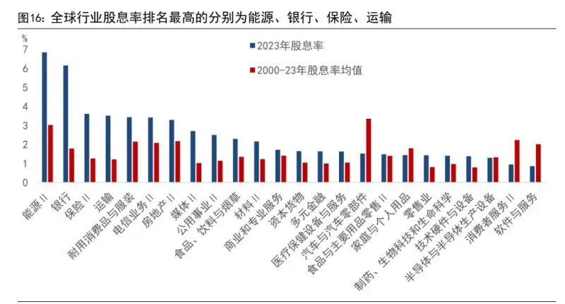 股息率行业生命周期_高股息策略_生长期红利期