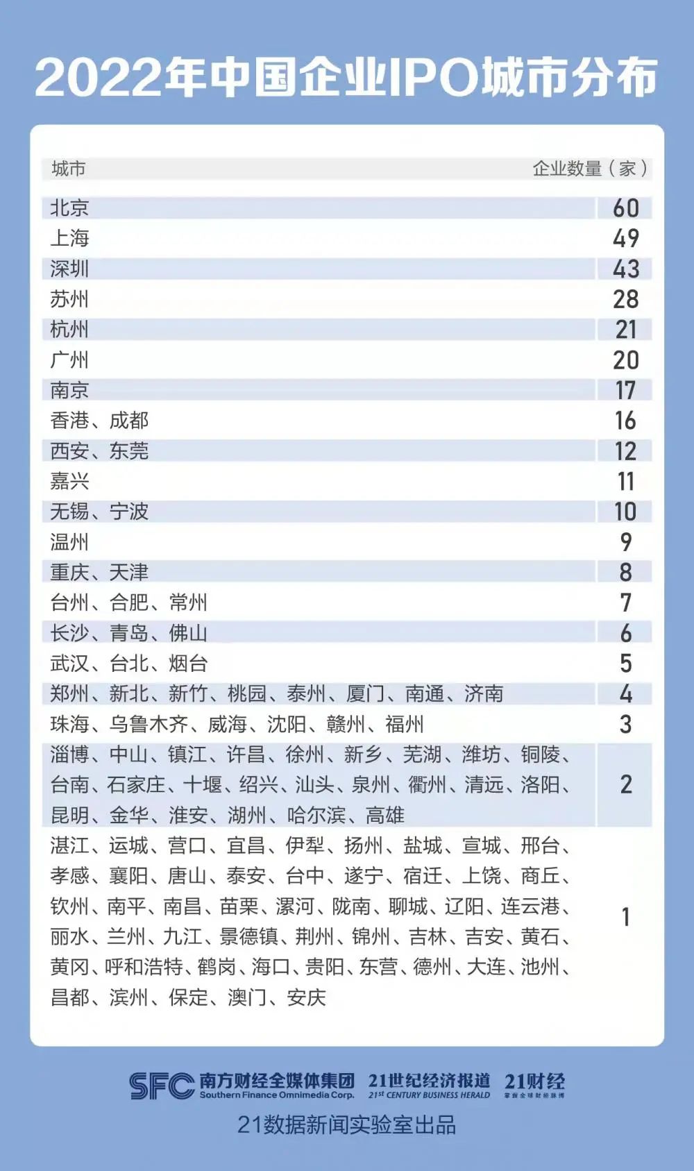企业ipo流程及时间表_2022年IPO市场趋势_中国企业区域分布格局