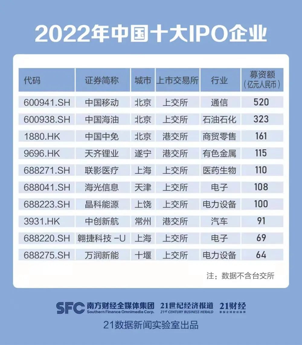 中国企业区域分布格局_2022年IPO市场趋势_企业ipo流程及时间表