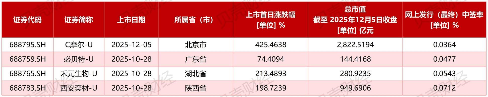 2025年首批科创板新股中签率公布,多家公司情况汇总