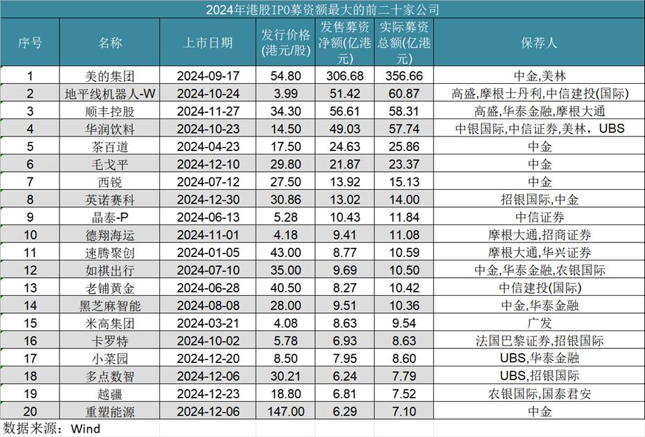 2024年港股IPO市场回暖_企业ipo流程及时间表_恒生指数全年累计上涨17.67%