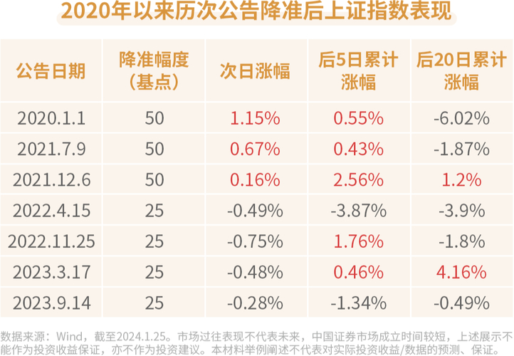 央行降准的好处_降准对股市影响板块_降准利好板块分析