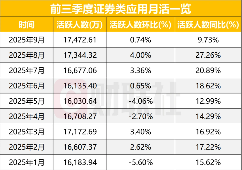 证券类APP月活用户规模_最新炒股软件排名_券商APP月活排名